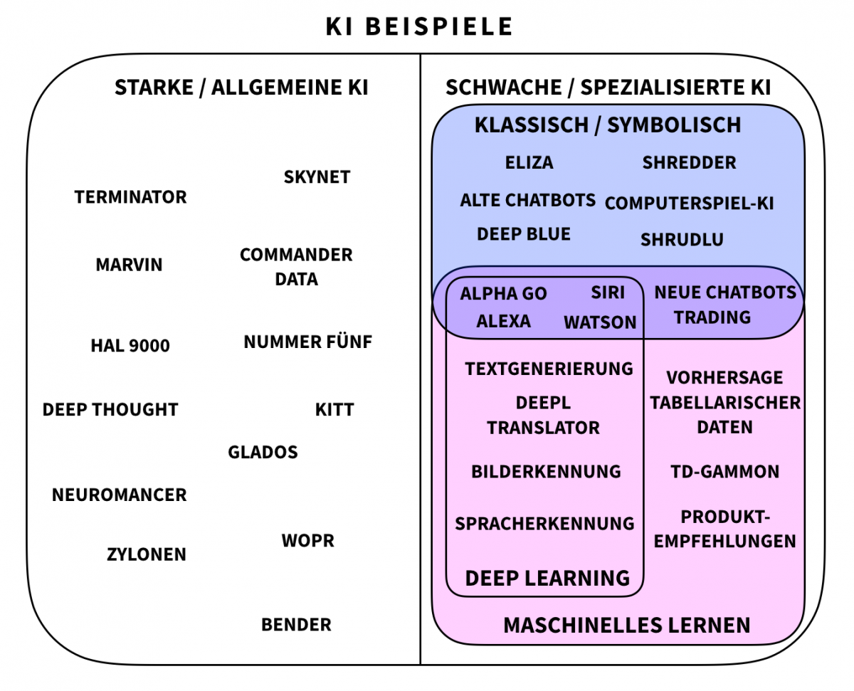 KI Beispiele von starken und schwachen KIs